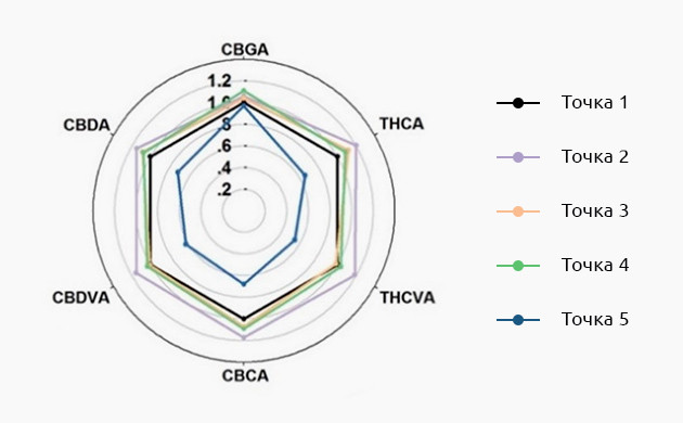 Диаграмма концентраций шести каннабиноидов