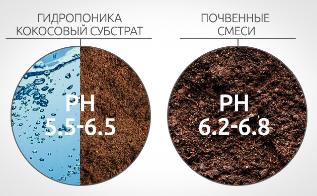 pH для гидропоники, почвенной смеси и кокосового субстрата